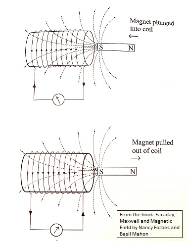 Magnetic Induction