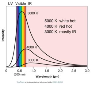 Blackbody Radiation Graph