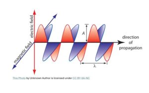 Propagation of Electromagnetic waves