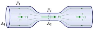 Bernoulli's Principle: pressure change illustration