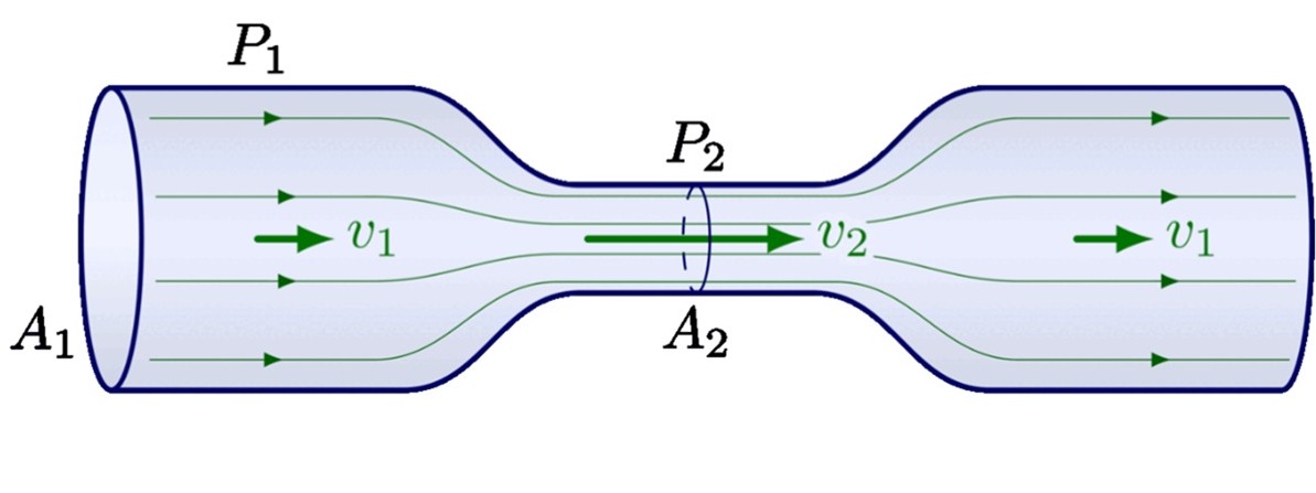 Bernoulli's Principle: pressure change illustration
