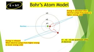 Illustration of Niels Bohr Atom Model