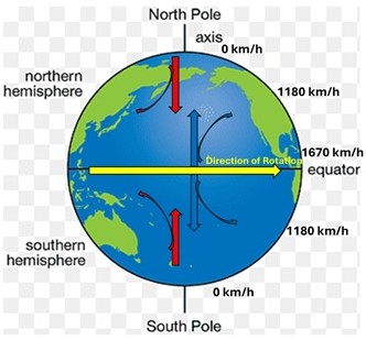 Illustration of the Coriolis Effect