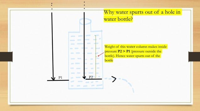Why water spurts out of a bottle through a hole