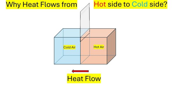 Why Heat Flows from hot to code side?