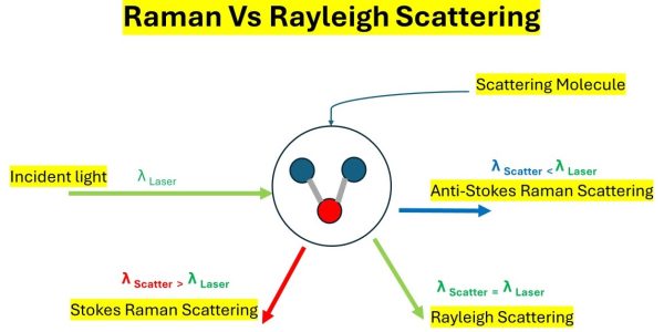 Raman vs Rayleigh scattering of light