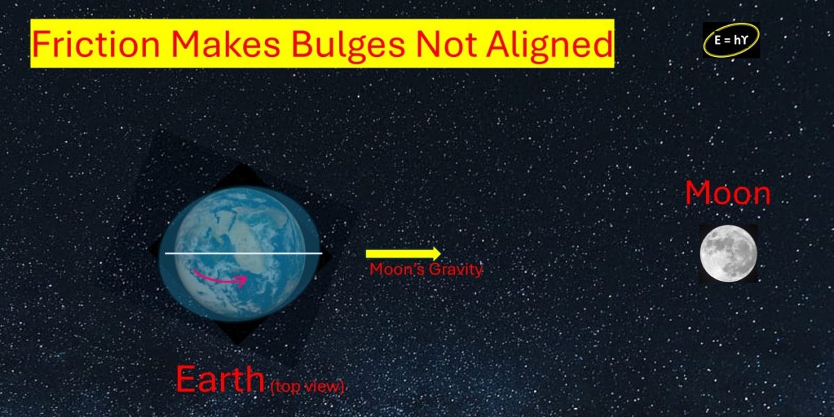 Illustration of how friction causes bulges not aligned