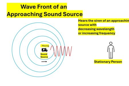 Wave front of an approaching vehicle.