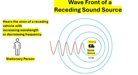 Wave Front from a receding vehicle.