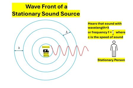 Illustration of wavefront from a stationary sound source.